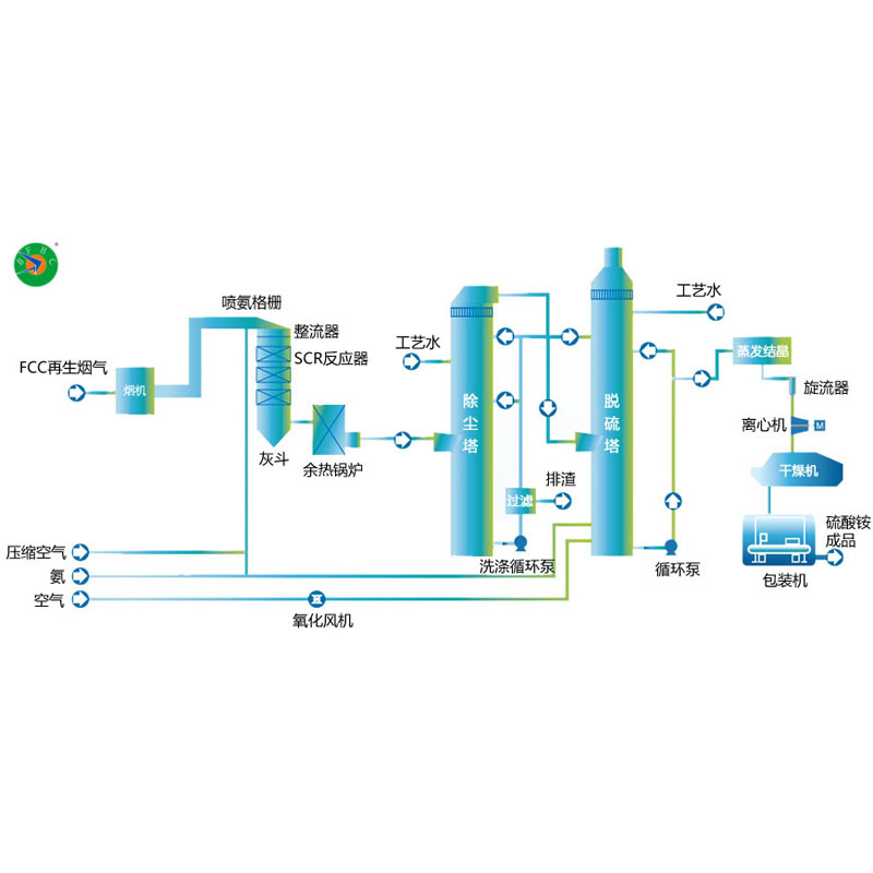 SCR+濕法除塵+氨法脫硫流程