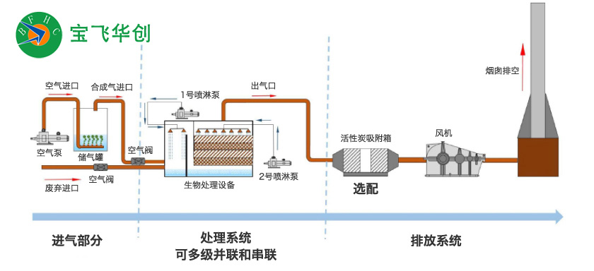 生物濾池除臭裝置